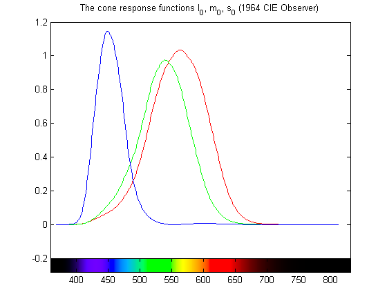 The cone response functions (1964 Standard Observer)