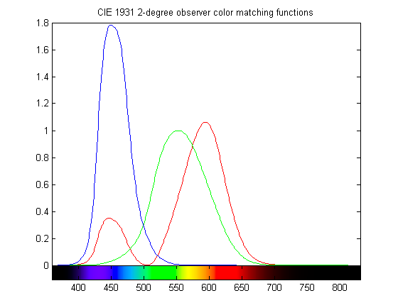 CIE 1931 2-degree observer color matching functions