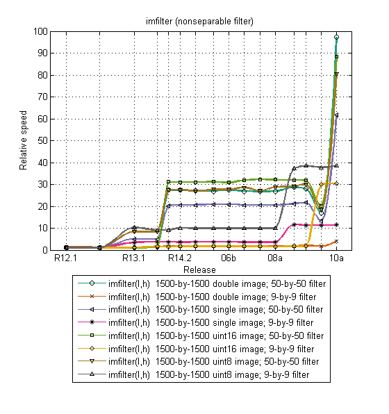 imfilter relative speed