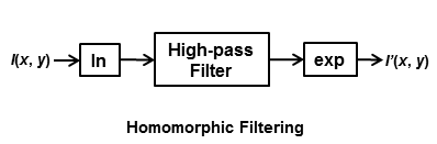 Homomorphic filtering – part 1 » Steve on Image Processing