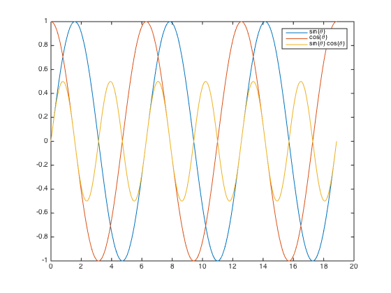 trig functions in matlab