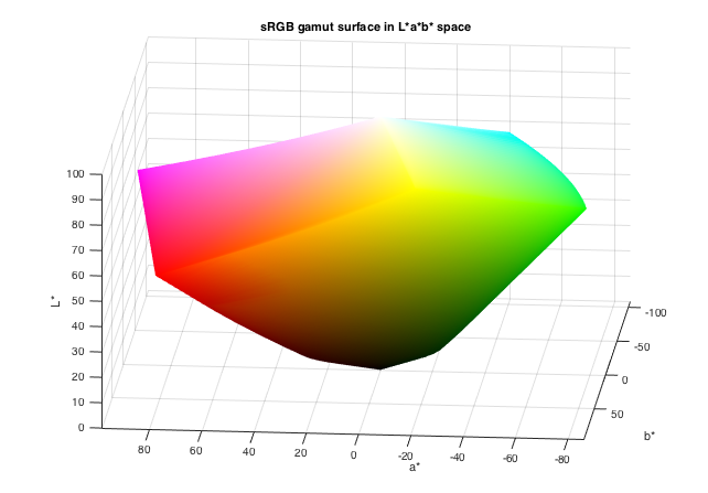 matlab cplot gamut on xy crhomaticity