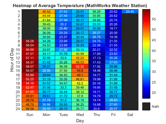 IoT Data heatmap