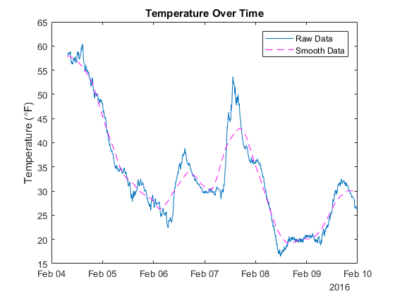 Smooth Weather Data