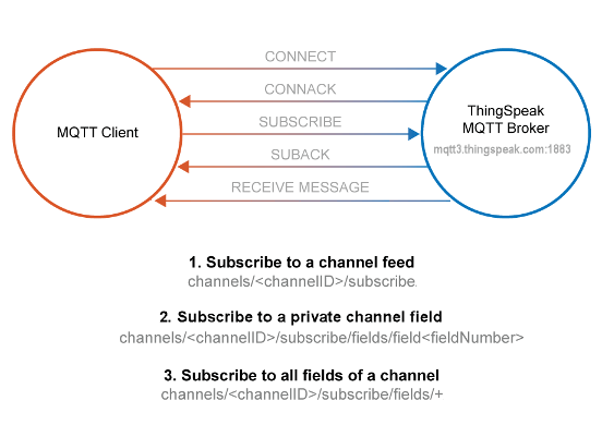 ThingSpeak MQTT Update: Access Control and IoT Device Management