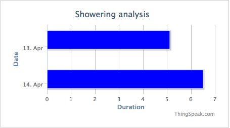 ThingSpeak Showering Analysis and Resource Monitoring