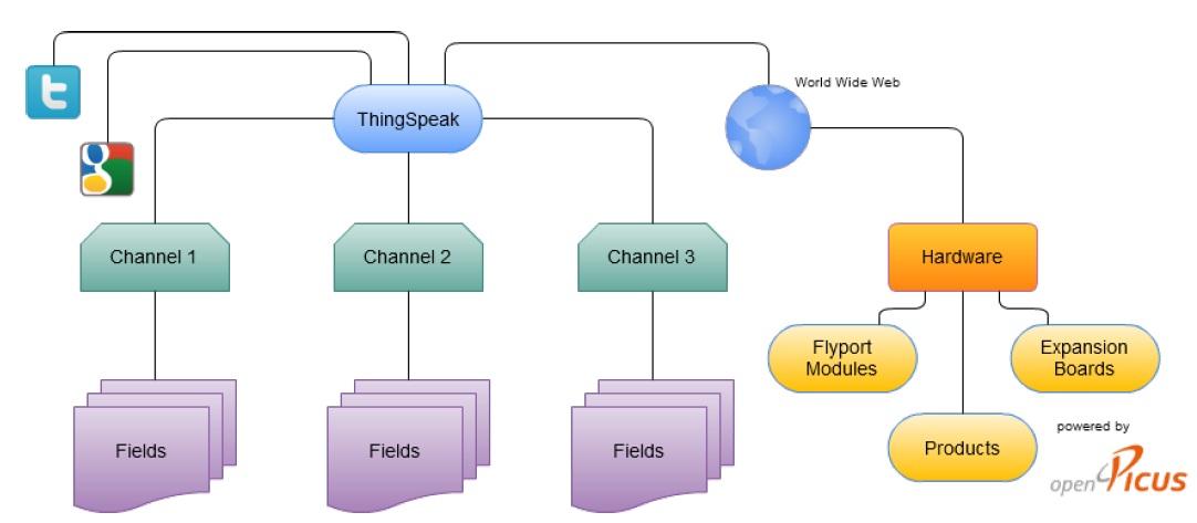 openPICUS Flyport and ThingSpeak System Overview