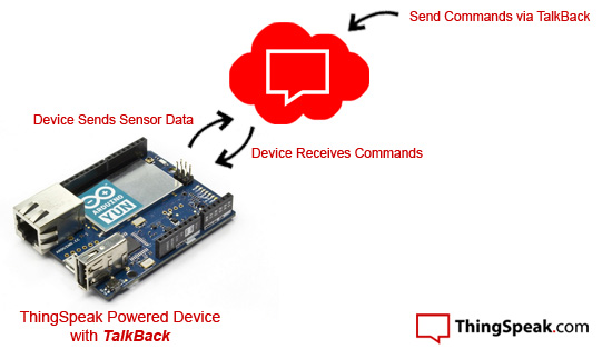 ThingSpeak TalkBack to Cloud