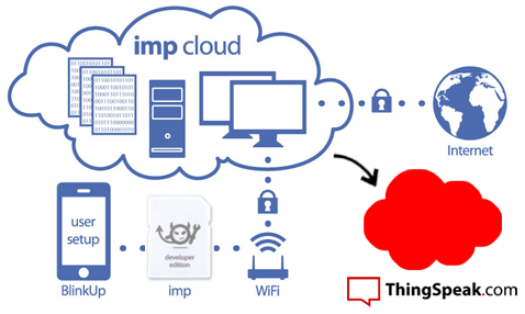 Electric Imp to ThingSpeak Internet of Things