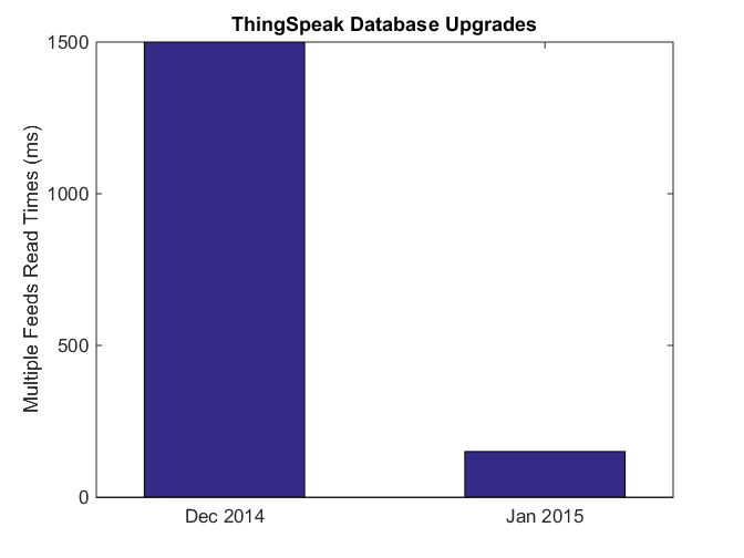 ThingSpeak Multiple Feed Read_Times