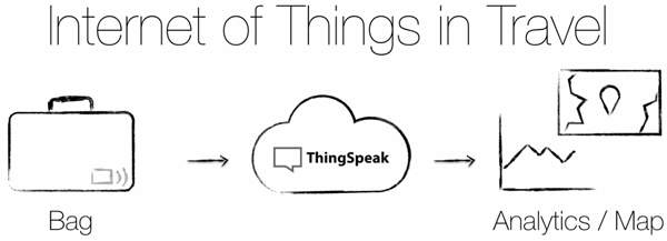 ThingSpeak Travel IoT Project