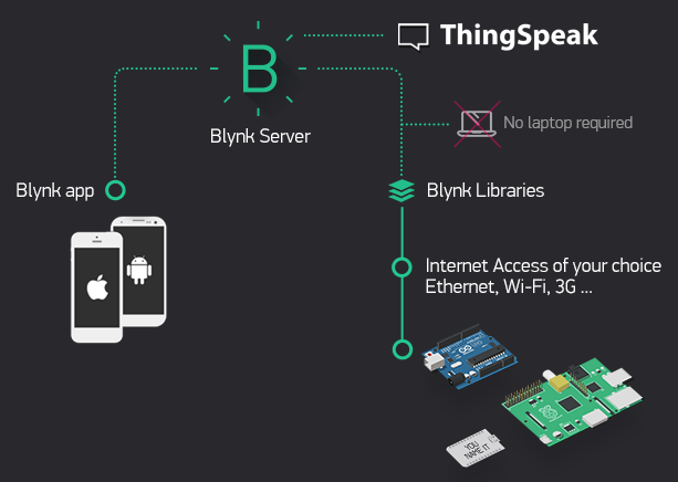 Blynk ThingSpeak IoT Kickstarter