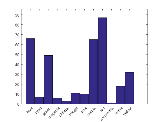 CheerLights MATLAB Histogram