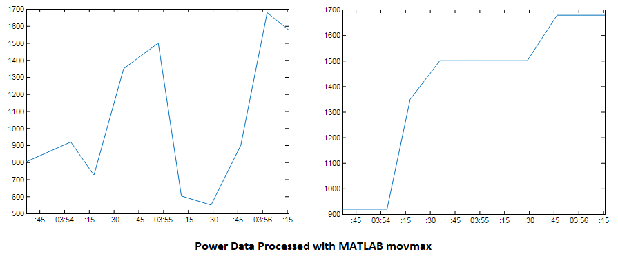 Power Data Processed Data with MATLAB movmax