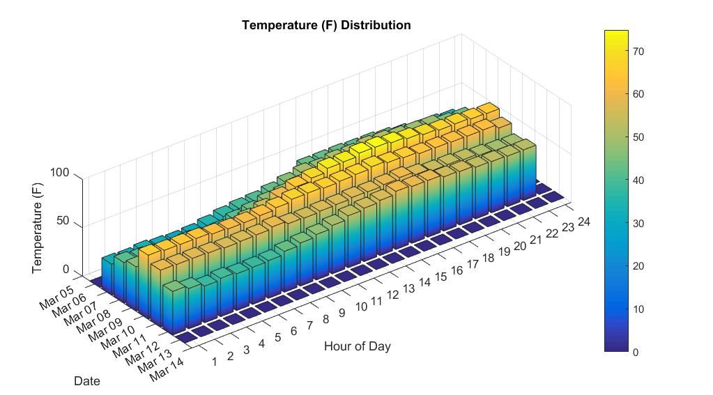 MATLAB weather station temperature plot