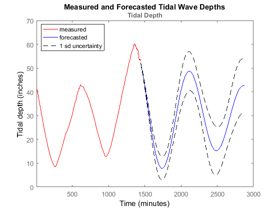 Matlab Toolboxes Are Now Available On Thingspeak For Iot Analytics Hans On Iot Matlab Simulink