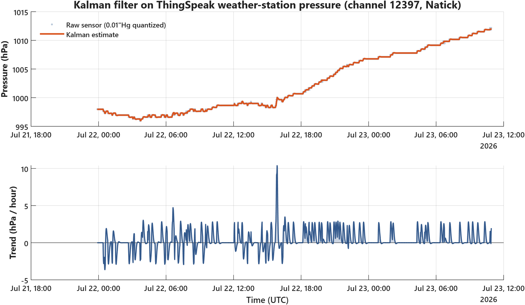 MATLAB Kalman Filtering for ThingSpeak Sensor Data!?