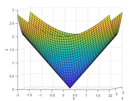 Cone Programming And Optimal Discrete Dynamics Loren On The Art Of Matlab Matlab Simulink