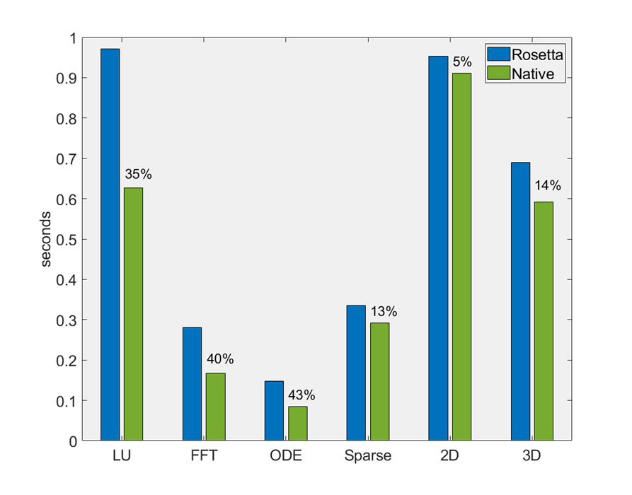 Native Support for Apple Silicon: Better Performance and Improved Battery  Life - Announcements - Developer Forum