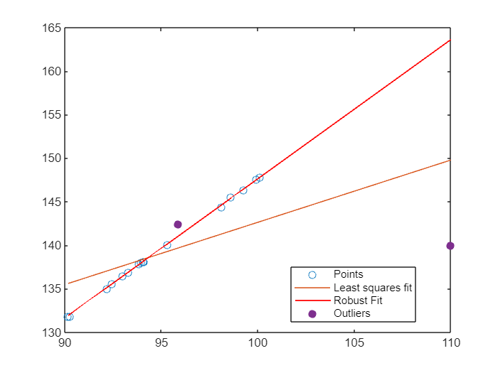 Outlier detection and Robust Regression in MATLAB with the FSDA Toolbox ...