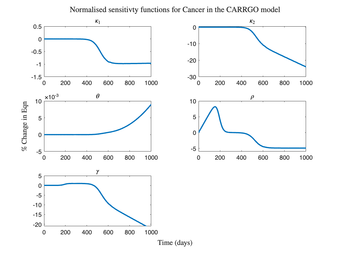 Faster Ordinary Differential Equations (ODEs) solvers and Sensitivity Analysis of Parameters: Introducing SUNDIALS support in MATLAB