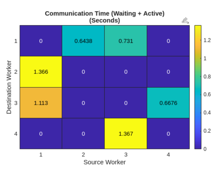 Direct Communication between Multiple GPUs using MATLAB's spmd Functions