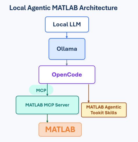 Running local LLMs with MATLAB using OpenCode and Ollama on a Mac