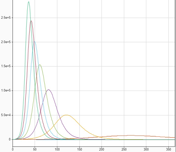 Predicted daily infections for a city of 1,000,000 for various Ro