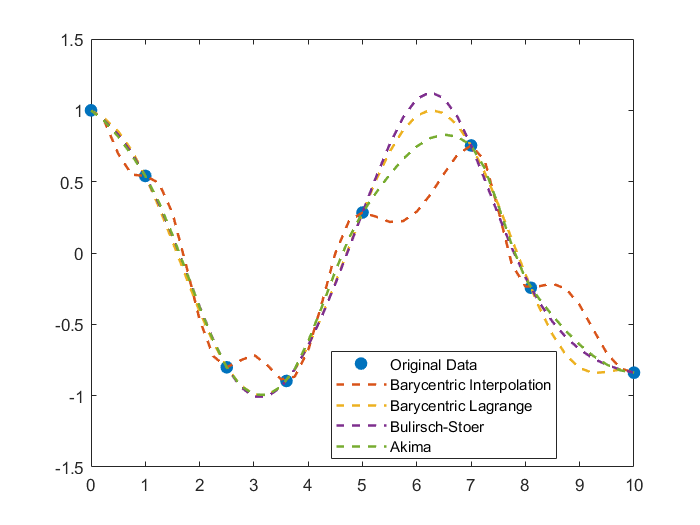 Different Interpolation Techniques