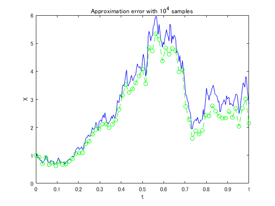 Simulations Of Brownian Particle Motion File Exchange Pick Of The Week Matlab Simulink