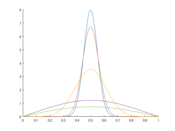 Simulations Of Brownian Particle Motion File Exchange Pick Of The Week Matlab Simulink