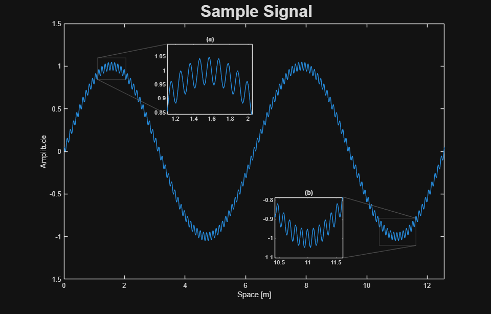MATLAB Zoomed Axes: Showing zoomed-in regions of a 2D plot