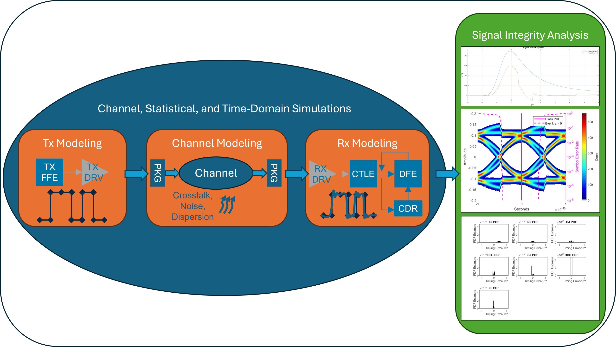 Unifying SerDes Modeling and Signal Integrity Analysis to Accelerate High-Speed Digital Design