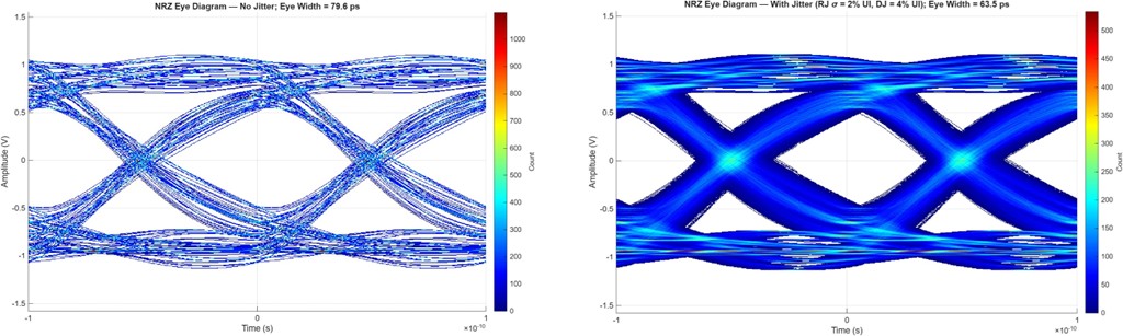 From Eye Closure to Root Cause: Practical Jitter Diagnostics for SerDes Links