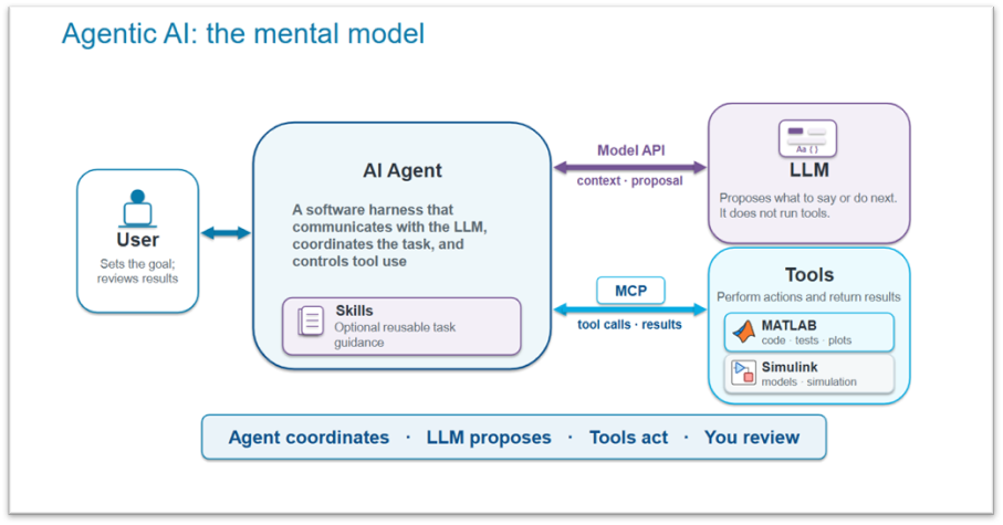 Demystifying the Dark Art of Analog Design with Agentic AI