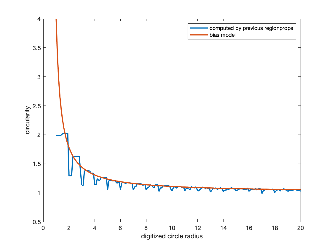 bias-model-comparison-for-circles.png