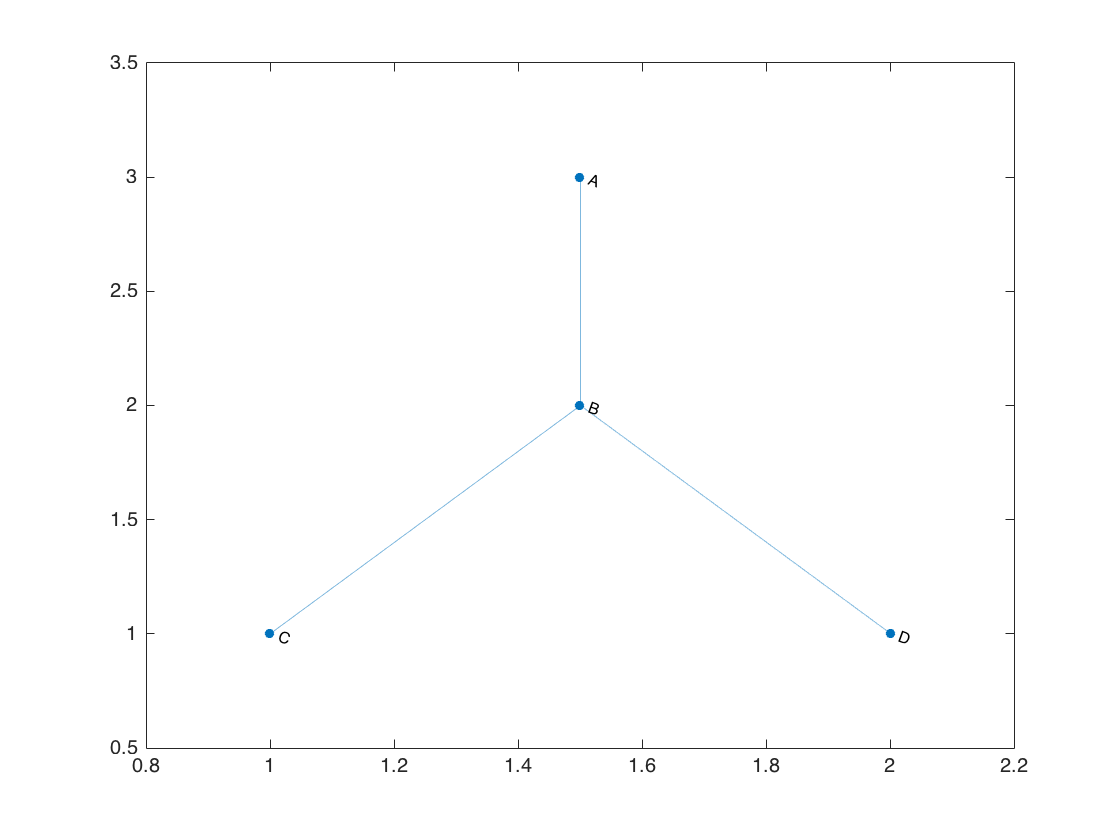 matlab b value