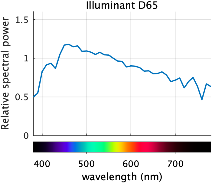 How to Convert Wavelength Spectrum to Frequency Spectrum in Matlab  