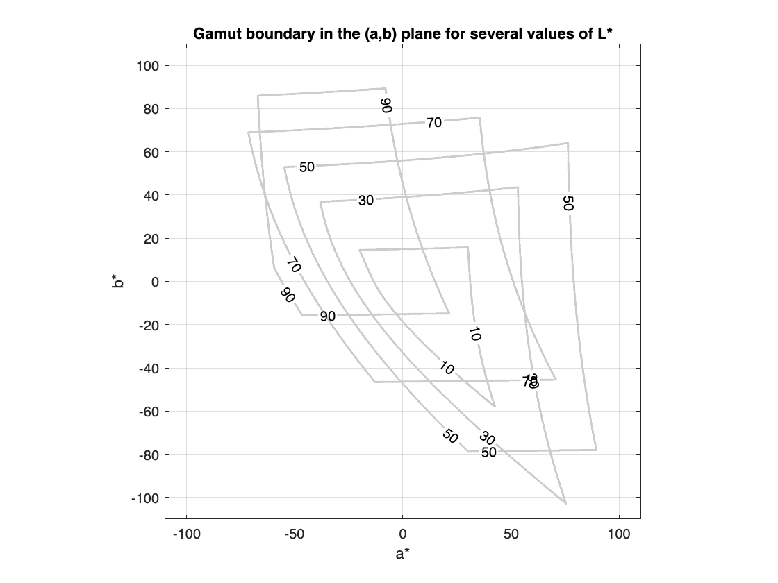 More experiments with sRGB gamut boundary in L*a*b* space » Steve