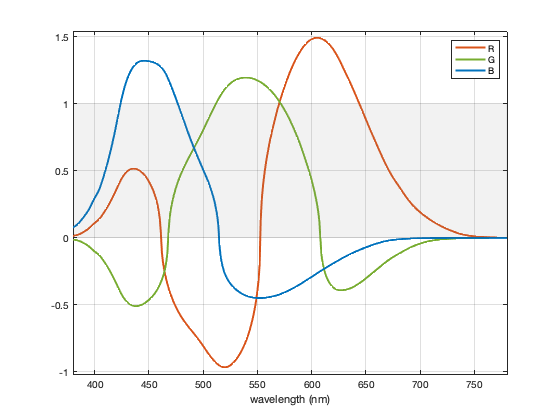 Display Separated Color Channels of RGB Image - MATLAB & Simulink