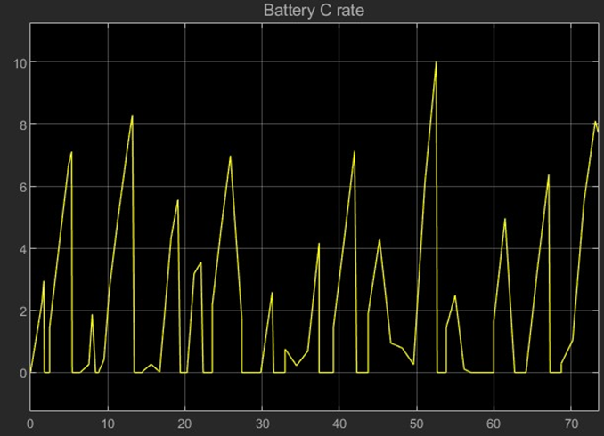 Battery Pack C-rate in a single lap 