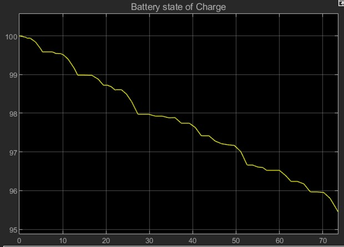 Battery SoC in the endurance event