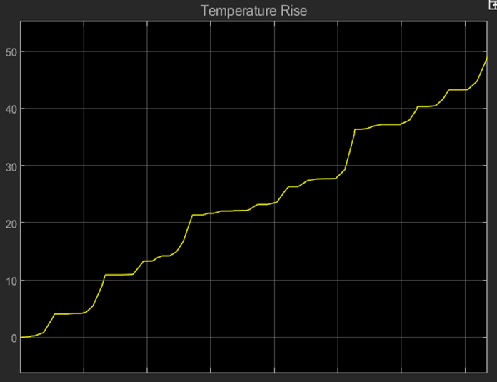 Temperature rise of the battery pack in the endurance event.