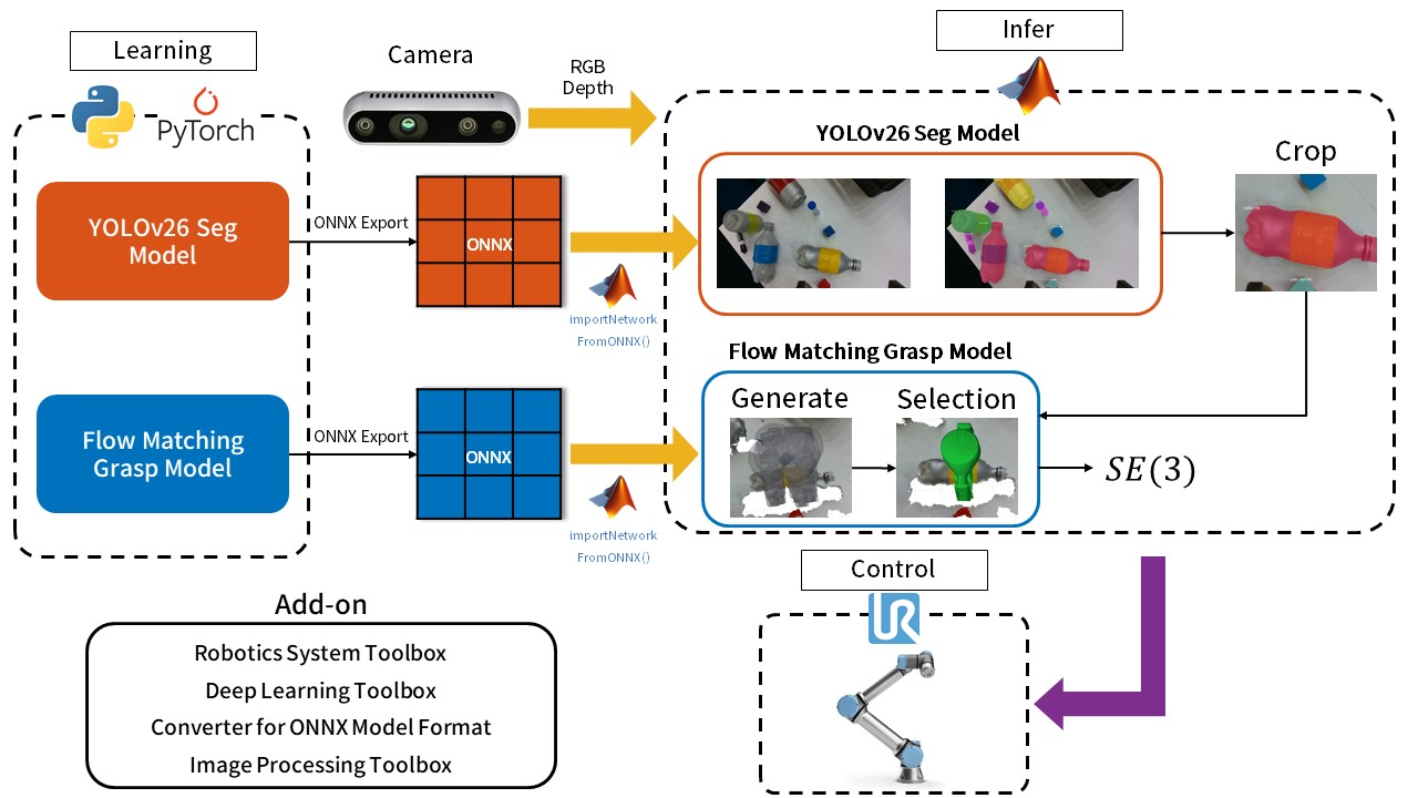 System diagram showing PyTorch training, ONNX model transfer, MATLAB inference, grasp selection, and robot control.