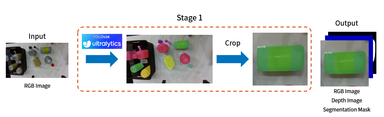 Stage 1 diagram showing an RGB image, YOLO instance segmentation, and target-image preparation.