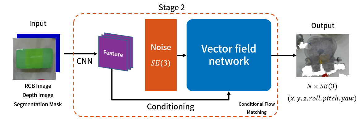 Stage 2 diagram showing encoded observation features conditioning a vector field network that transforms noise into multiple grasp poses.