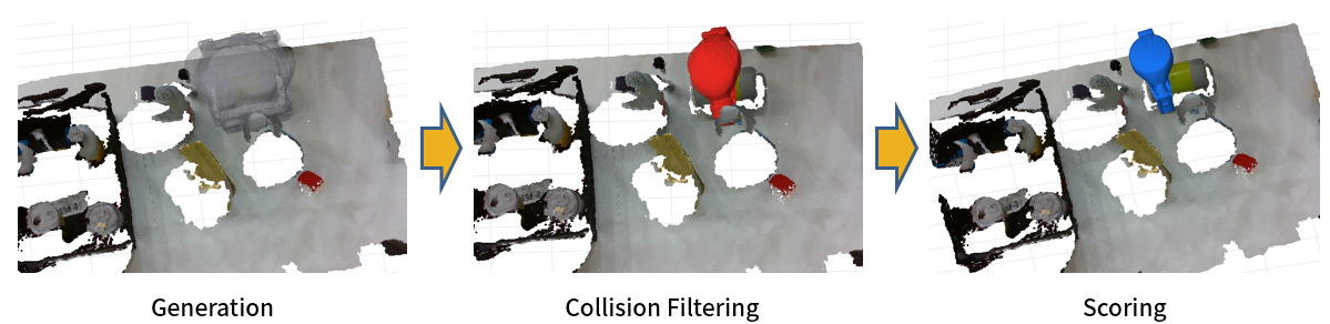 Three-panel visualization of grasp generation, local collision filtering, and scoring, with the selected candidate highlighted in blue.