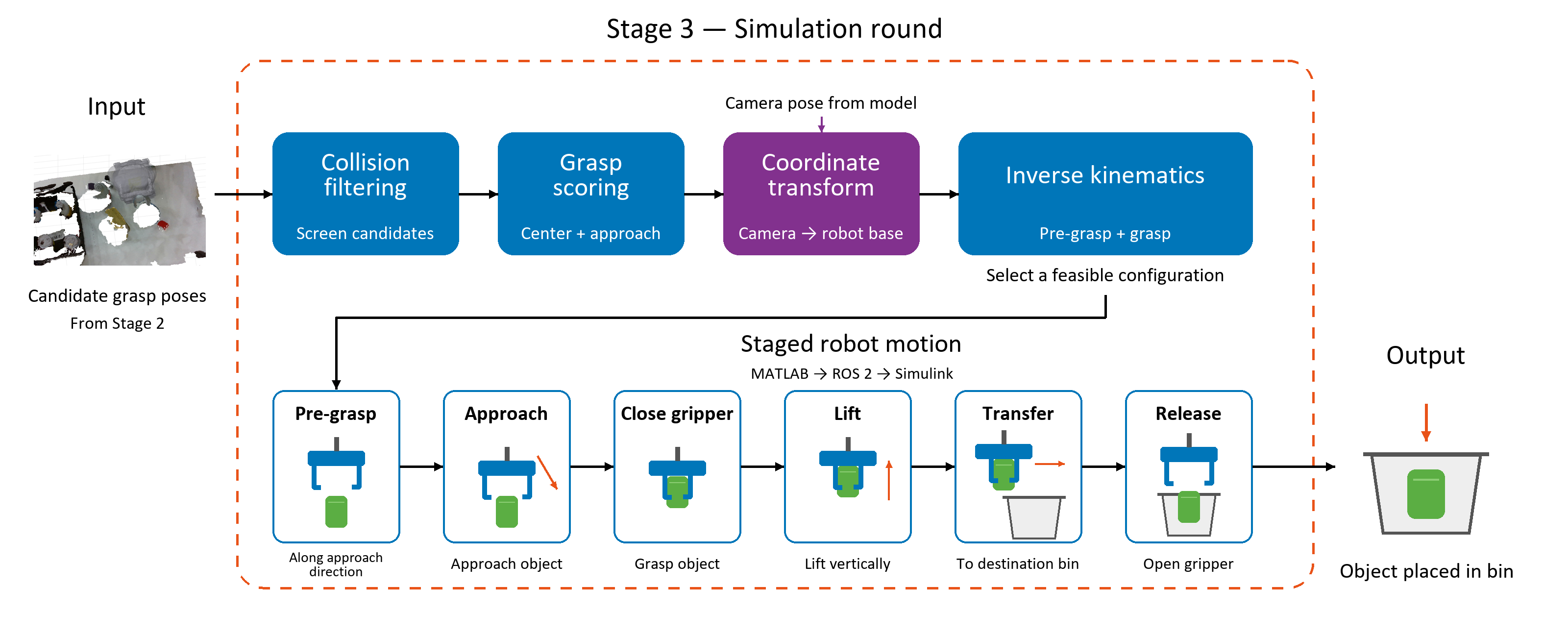 Stage 3 simulation workflow showing model-derived camera transformation, inverse kinematics, and robot commands sent from MATLAB through ROS 2 to Simulink.