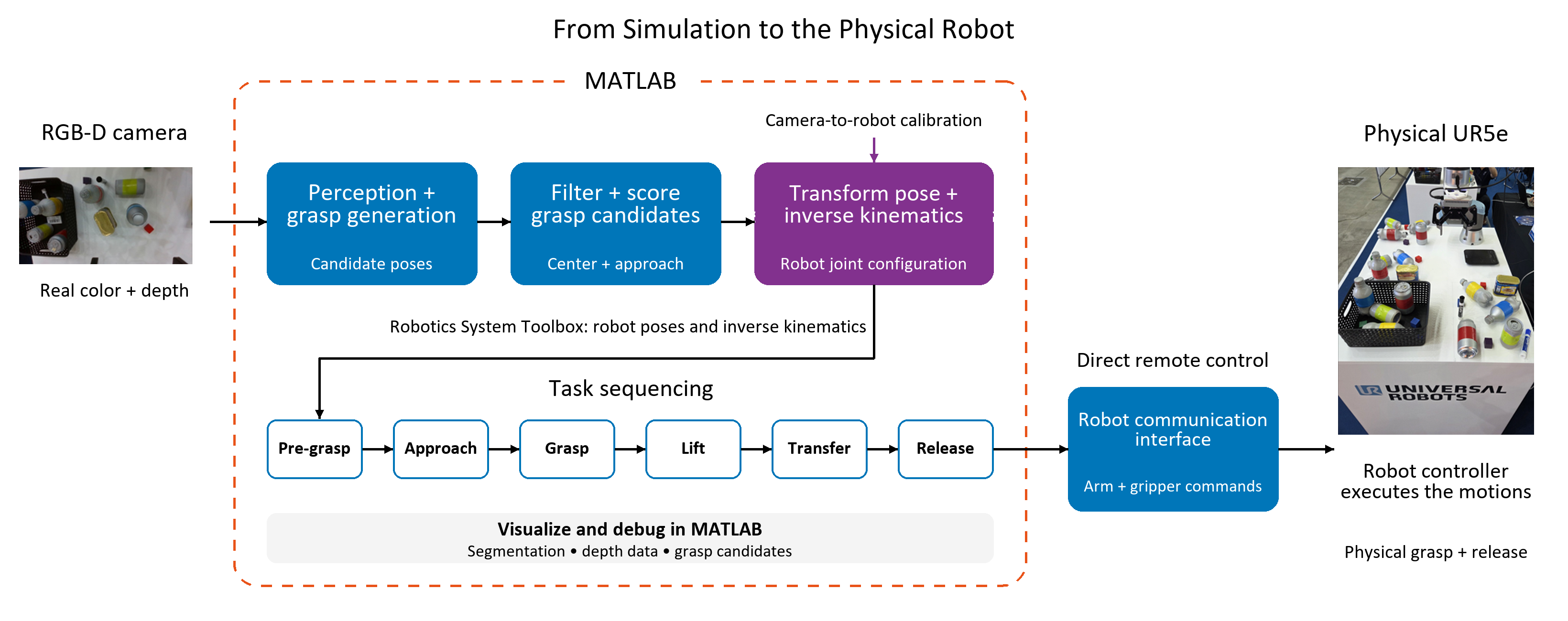 Physical workflow connecting RGB-D observations, MATLAB grasp selection, calibrated coordinate transformation, inverse kinematics, and task sequencing to the UR5e through the robot communication interface.