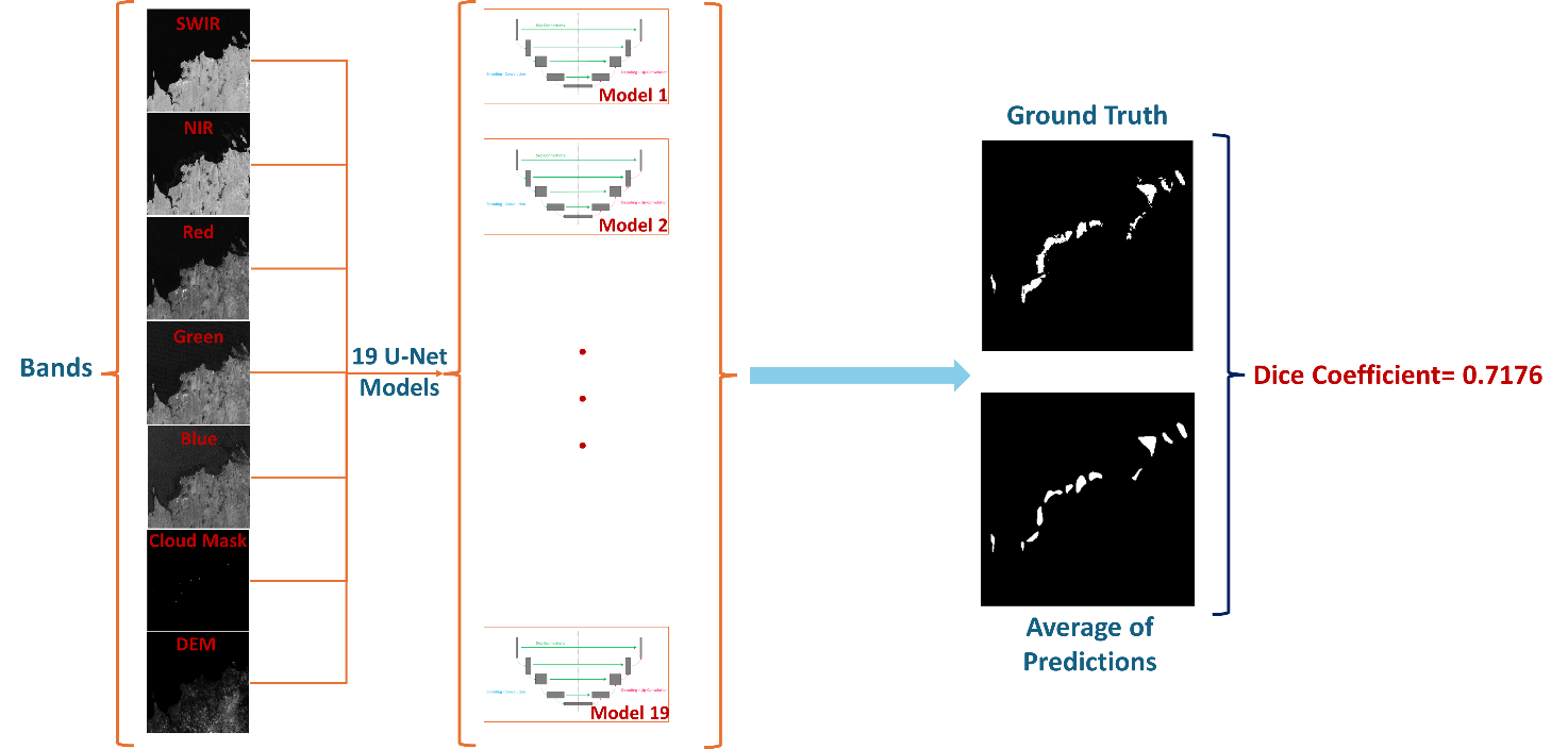 Detecting Kelp Forests through Deep Learning